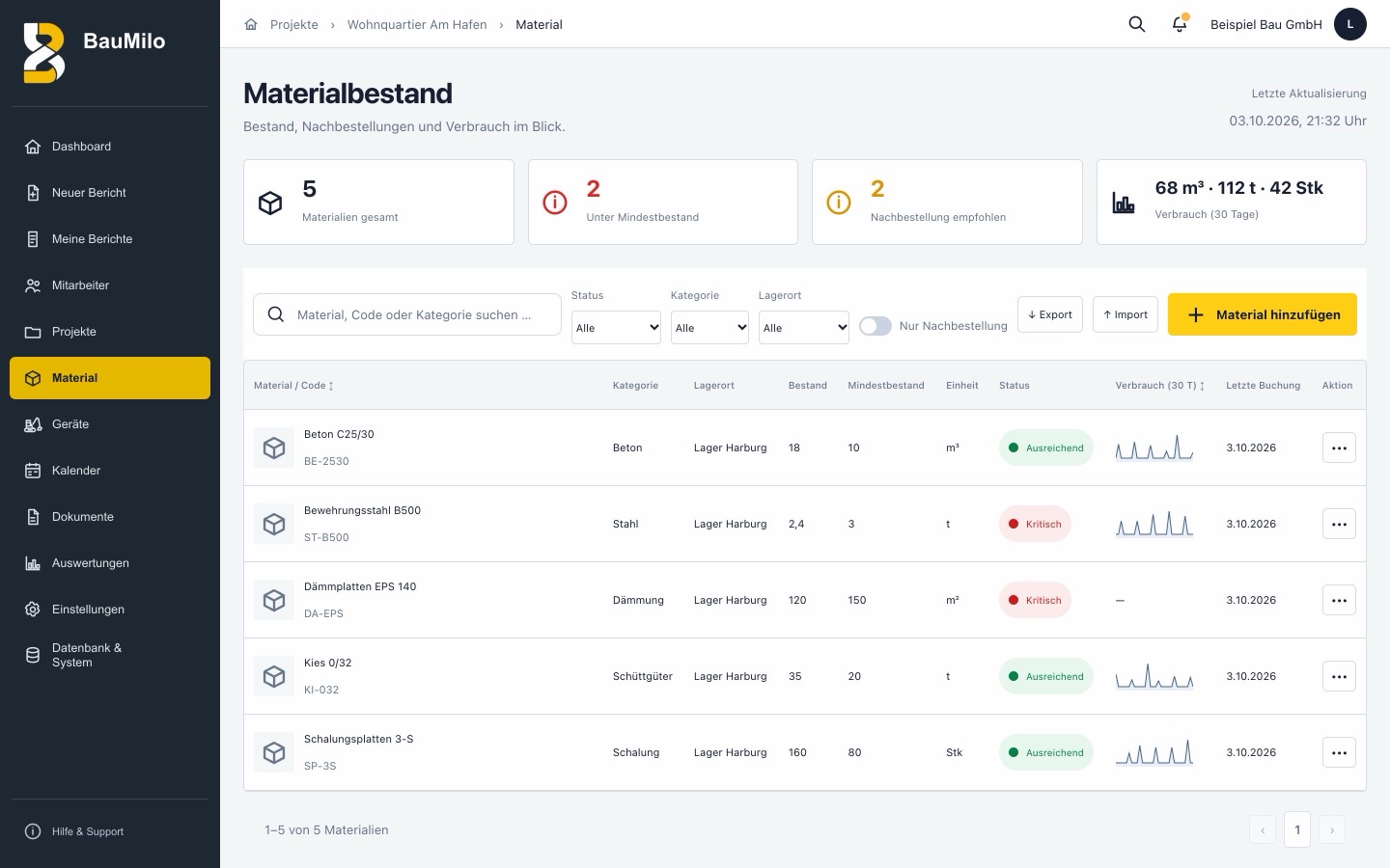 Material des Projekts mit Bestand, Mindestbestand, Status und Verbrauch der letzten 30 Tage.